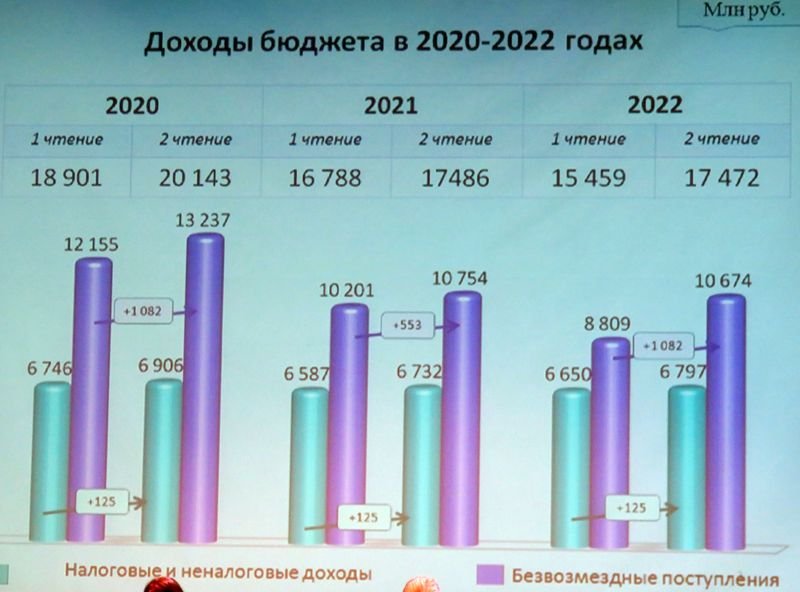 Доход 2020. Поступления налогов в бюджет 2020-2022. Динамика налоговых доходов за 2020-2022. Военный бюджет России на 2022. Бюджет полиции 2020 год сумма.