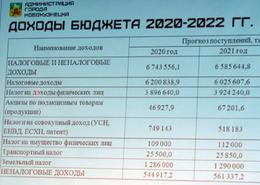 Бюджет Новокузнецкого округа на 2020 год принят в первом чтении Бюджет Новокузнецкого округа на 2020 год принят в первом чтении