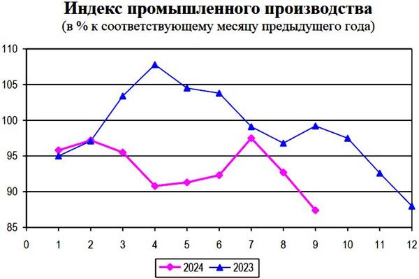 За год ИПП в Кузбассе упал на 12,6%