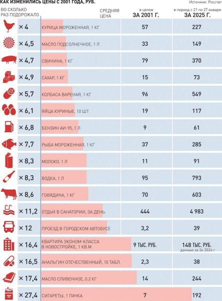 С 2001 года цены на товары и услуги в РФ выросли в восемь раз